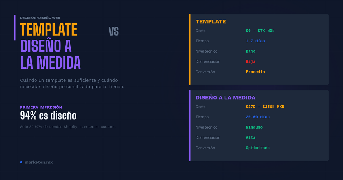Comparativa visual entre template y diseño a medida para tiendas Shopify: costos, tiempos, flexibilidad y cuándo elegir cada opción — marketon.mx