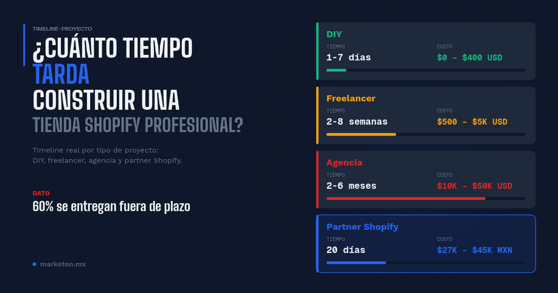 Línea de tiempo para construir una tienda Shopify profesional: desde 2 semanas DIY hasta 12 semanas con agencia partner — marketon.mx