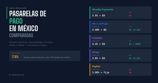 Comparativa de pasarelas de pago en México para Shopify: Stripe, Conekta, Mercado Pago, PayPal y OpenPay con comisiones y meses sin intereses — marketon.mx