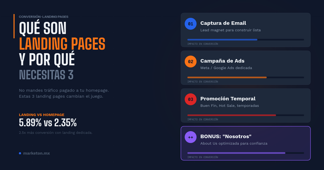 Guía visual sobre landing pages para e-commerce: qué son, los 3 tipos esenciales que necesita tu tienda Shopify y sus tasas de conversión — marketon.mx